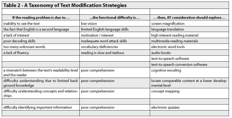 A taxonomy of text modification strategies. Closing the Gap, (21)6